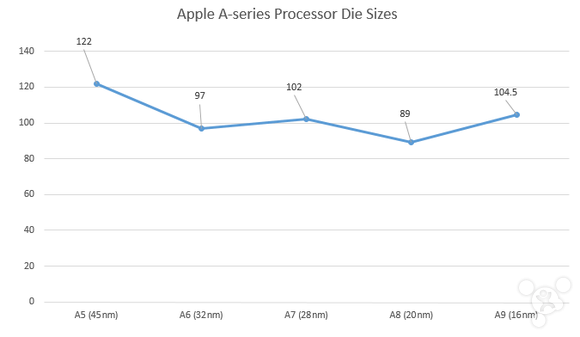 苹果A9处理器为啥那么猛？原来如此