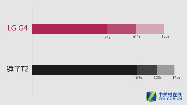 锤子T2，LGG4性能对比体验 