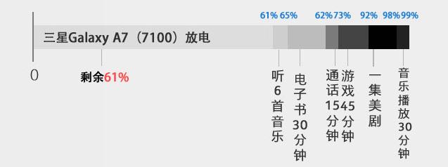 3300mAh大电池 全新Galaxy A7续航体验 