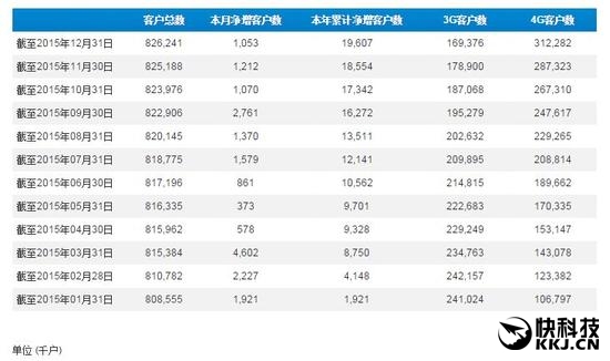 碾压联通/电信！移动4G用户12月暴增：总数破3亿