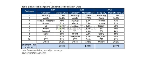 国产智能机占半壁江山 但仍有三大尴尬