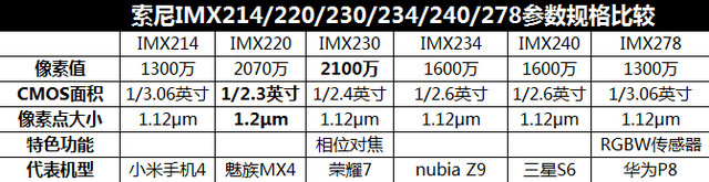 型号太多分不清? 盘点索尼IMX2系CMOS 