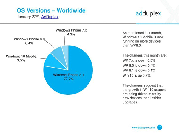 WP10还到来 WP8占据WP手机77.7%的份额 