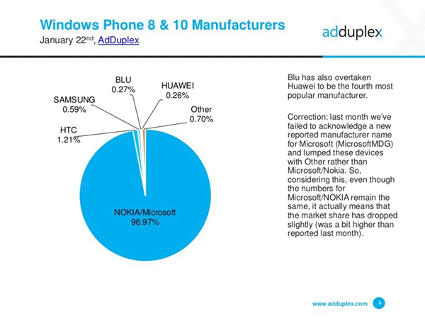 WP10还到来 WP8占据WP手机77.7%的份额 
