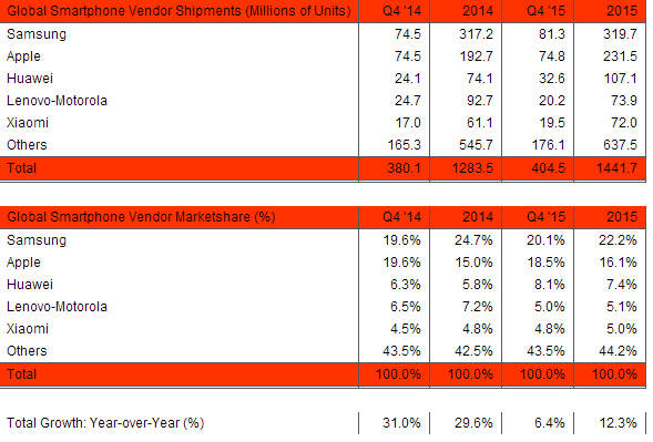 2015国内智能手机：小米怒杀华为！
