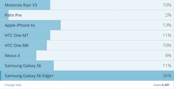 外媒评选史上最漂亮手机：第一名就是它！