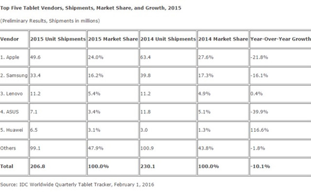去年Q4全球平板市场继续萎缩 iPad也不行 