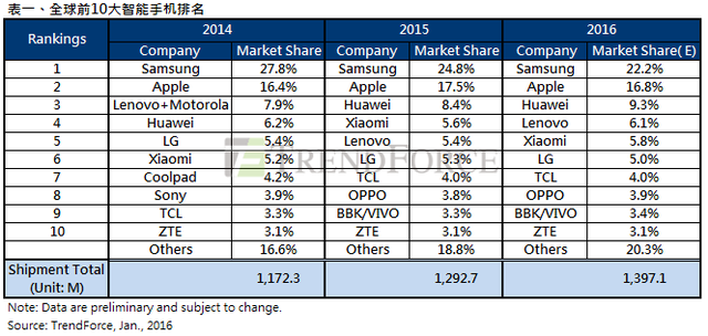 年销量5000万 OPPO手机出货量全球第八 