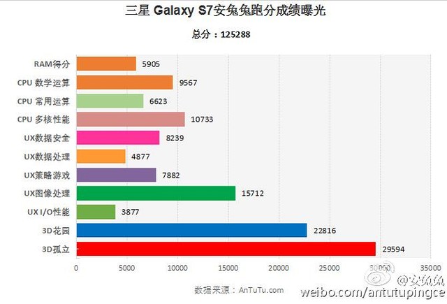 低于平均水平? 骁龙820版三星S7跑分曝光 