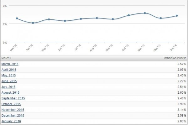 WP已死？新数据显示系统占比出现反弹 