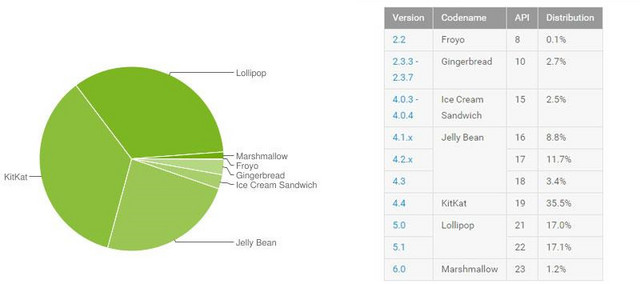 Android6.0普及率终于超过1%：你升了吗 