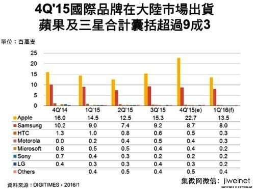 2015Q4手机销量统计：国产第一依然小米