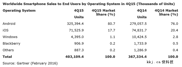三大手机系统最新对比：Windows依旧1%