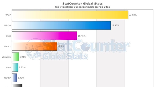 Windows 10装机量要超Windows 7了 