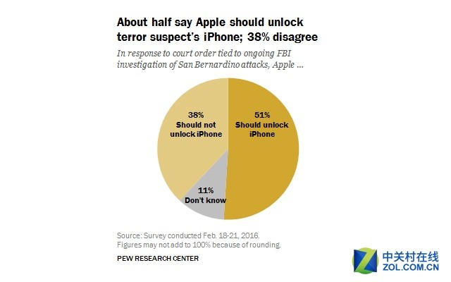 反恐最大 过半民众认为苹果应解锁iPhone 