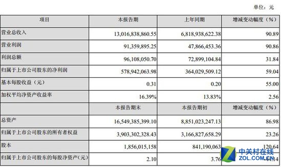 乐视发展迅猛 去年净利5.79亿元增长59% 