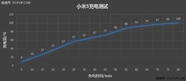 小米5电池续航测试 3000mAh够用吗？