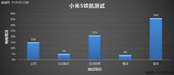 小米5电池续航测试 3000mAh够用吗？