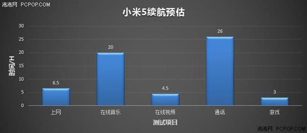 小米5电池续航测试 3000mAh够用吗？