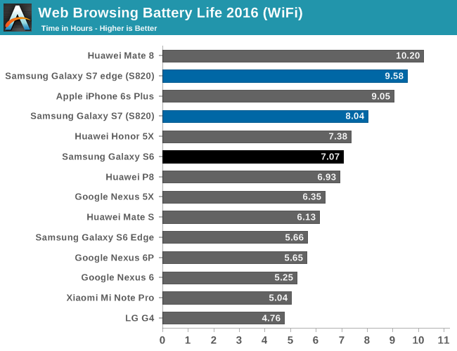三星S7/S7 Edge续航、充电实测：风中凌乱！
