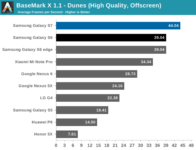 三星S7/S7 Edge续航、充电实测：风中凌乱！