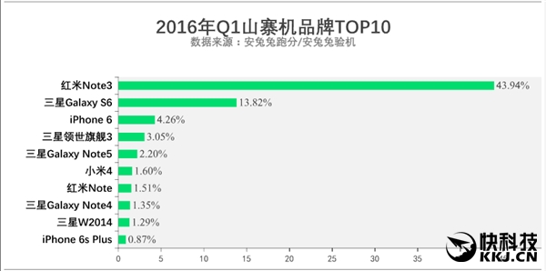 安兔兔发布2016年3.15山寨机报告：假小米太猛了