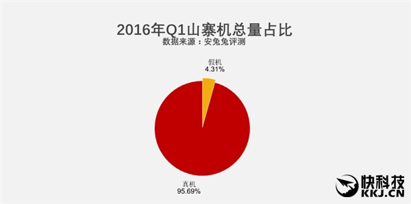 安兔兔发布2016年3.15山寨机报告：假小米太猛了