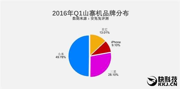 安兔兔发布2016年3.15山寨机报告：假小米太猛了