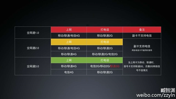 小米5全网通3.0详解：联通用户福音