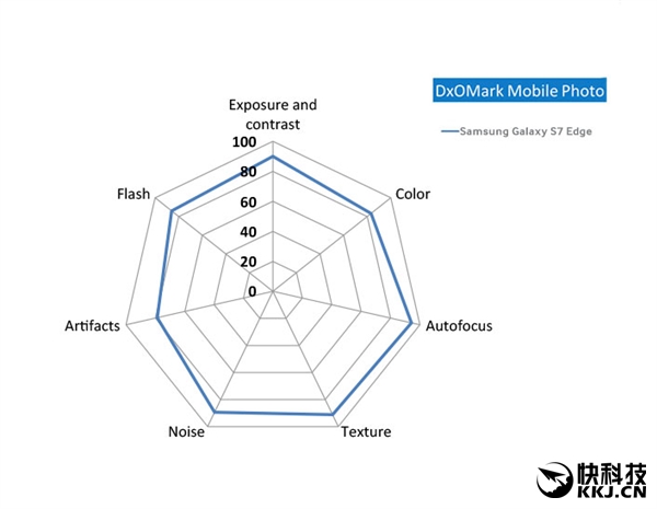 最牛拍照手机出炉：果然是Galaxy S7 Edge