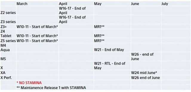 曝索尼手机升级安卓6.0路线图：分批进行 