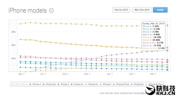 调查惊人：37％ iPhone用户还停留在4寸