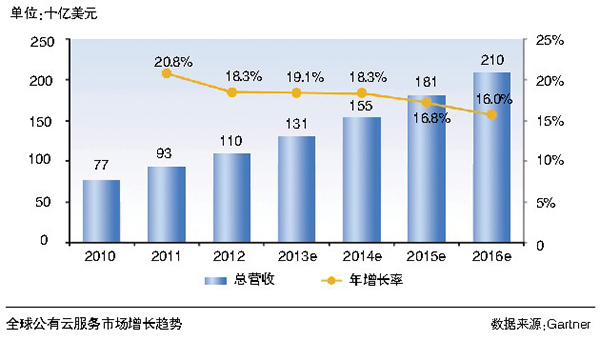从iPhoneSE战略看公有云如何打破现状 
