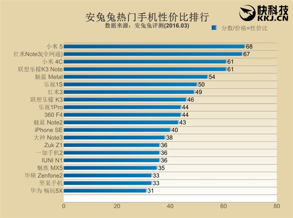 安兔兔手机性价比排行：小米5夺冠 iPhone SE第12