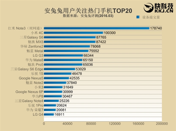 安兔兔手机性价比排行：小米5夺冠 iPhone SE第12