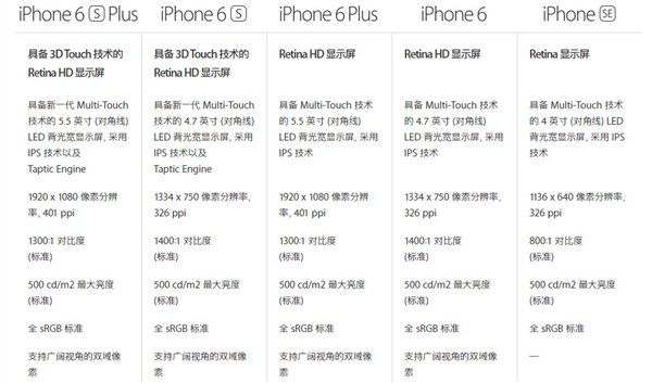 iPhone SE续航测试惊人！iPhone 6s/S7都汗颜了