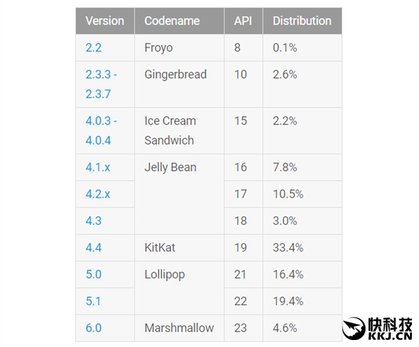 Android 6.0彻底爆发：市场份额翻番！