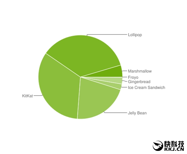 Android 6.0彻底爆发：市场份额翻番！