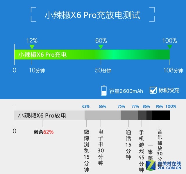 指纹识别全网通 小辣椒X6 Pro全面评测 