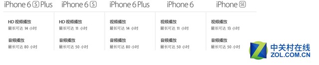 iphoneSE对比5s续航 