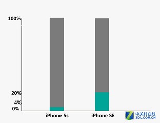 差的不是一星半点 iPhoneSE/5s续航对比 