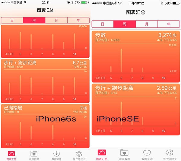 2000元差在哪儿？iPhone SE与iPhone 6S全面对比