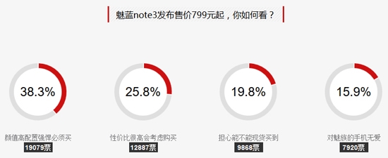 千元标杆真猛！超6成网友想买魅蓝Note 3
