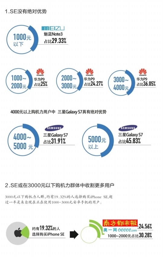 史上最便宜iPhone SE横扫安卓？大错特错