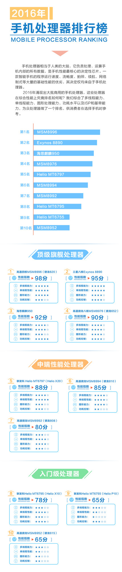 骁龙820秒群雄 2016年手机处理器排行榜 