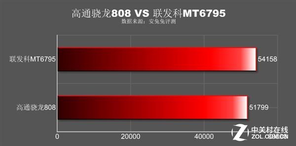 骁龙820秒群雄 2016年手机处理器排行榜 