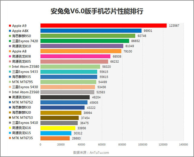 OPPO R9 Plus对比iPhone 6s Plus 