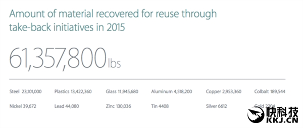 苹果回收旧iPhone：获价值260000000元黄金！