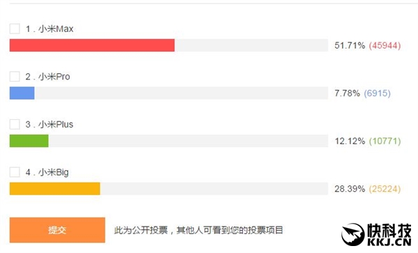 史上最大屏小米手机：小米Max票选高居榜首