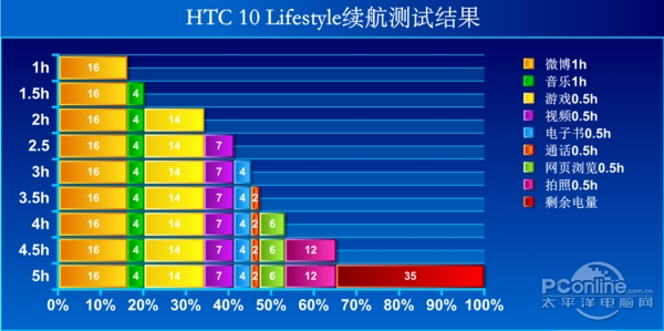 3799元！HTC 10上手体验：拍照媲美GS7